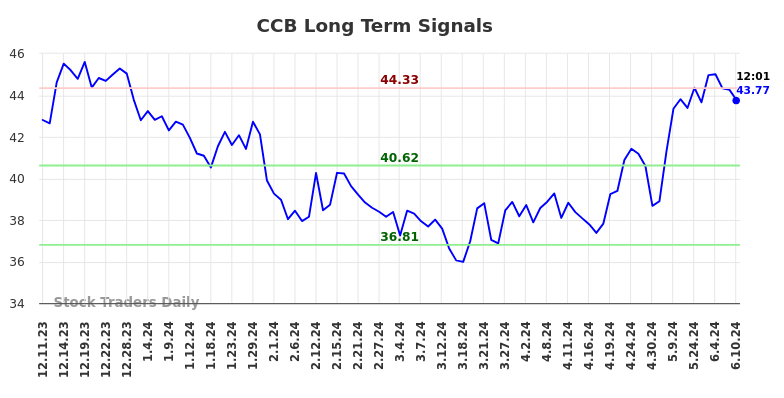 CCB Long Term Analysis for June 10 2024