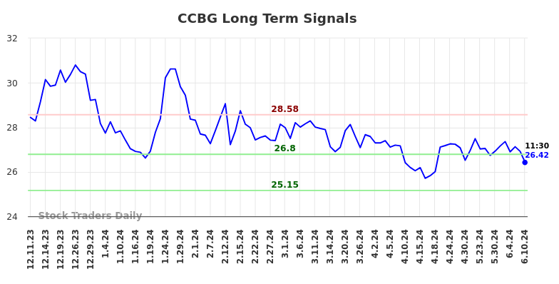 CCBG Long Term Analysis for June 10 2024