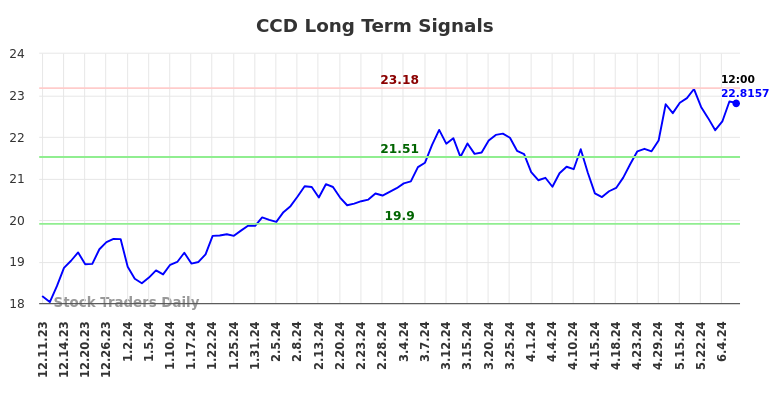 CCD Long Term Analysis for June 10 2024