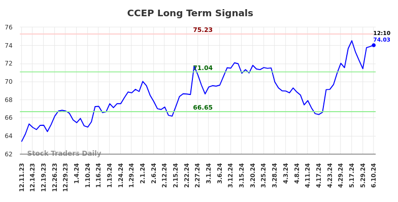 CCEP Long Term Analysis for June 10 2024