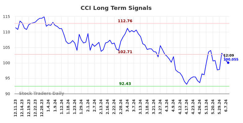CCI Long Term Analysis for June 10 2024