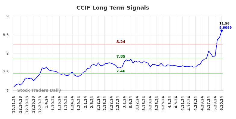 CCIF Long Term Analysis for June 10 2024