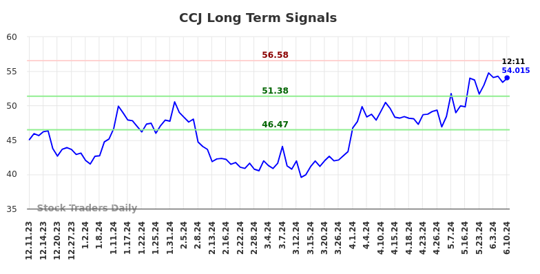 CCJ Long Term Analysis for June 10 2024