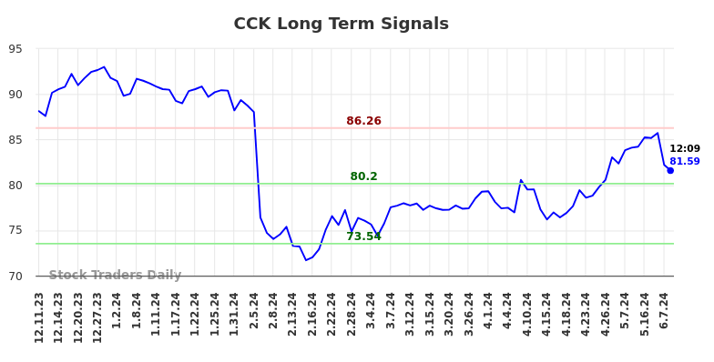 CCK Long Term Analysis for June 10 2024