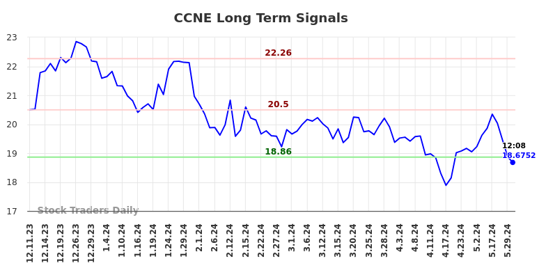 CCNE Long Term Analysis for June 10 2024