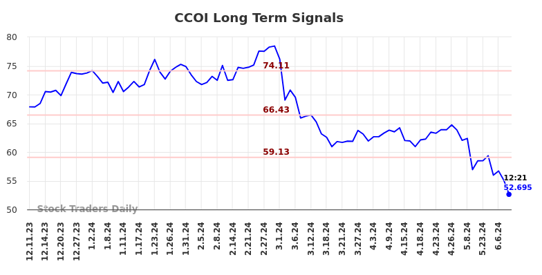 CCOI Long Term Analysis for June 10 2024