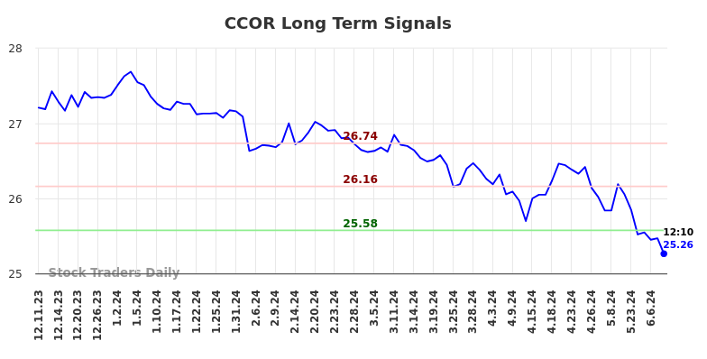 CCOR Long Term Analysis for June 10 2024