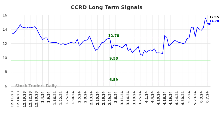 CCRD Long Term Analysis for June 10 2024