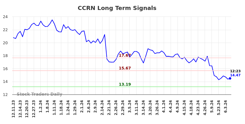 CCRN Long Term Analysis for June 10 2024