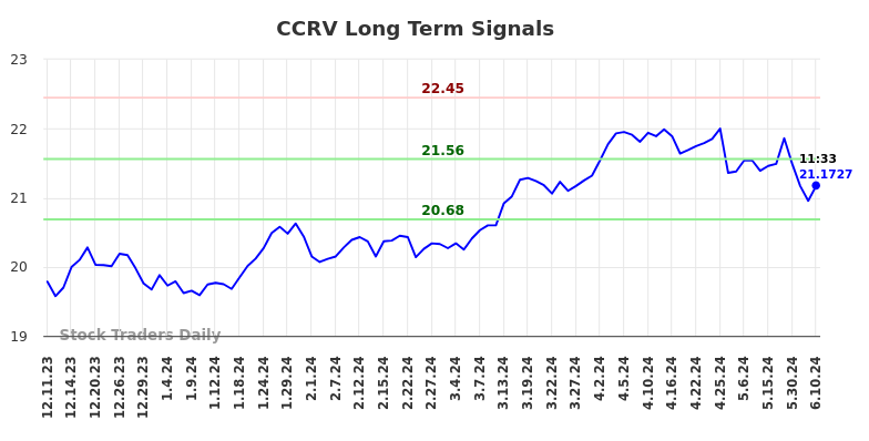 CCRV Long Term Analysis for June 10 2024