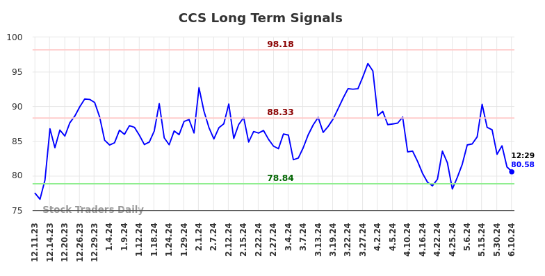 CCS Long Term Analysis for June 10 2024