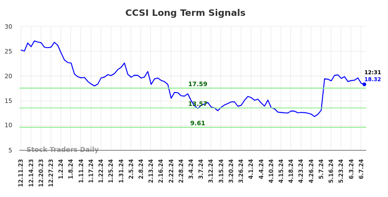 CCSI Long Term Analysis for June 10 2024