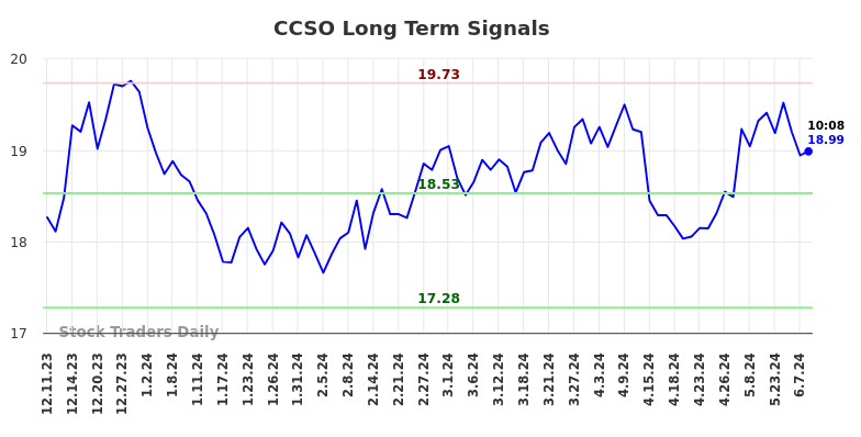 CCSO Long Term Analysis for June 10 2024