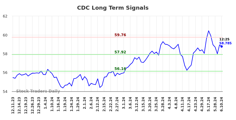 CDC Long Term Analysis for June 10 2024