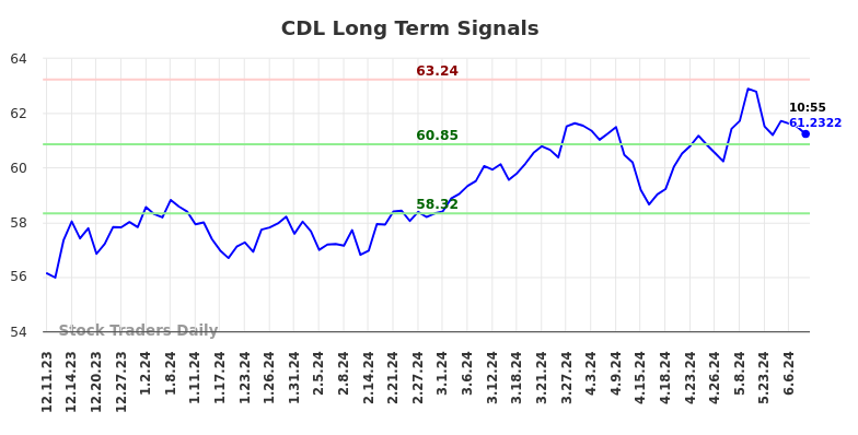 CDL Long Term Analysis for June 10 2024