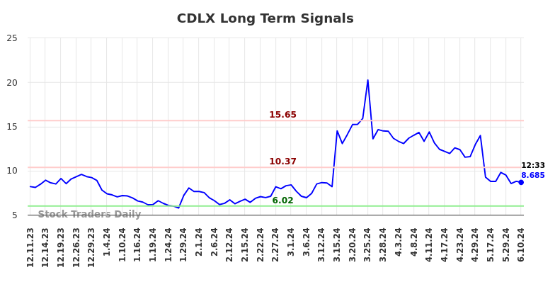 CDLX Long Term Analysis for June 10 2024