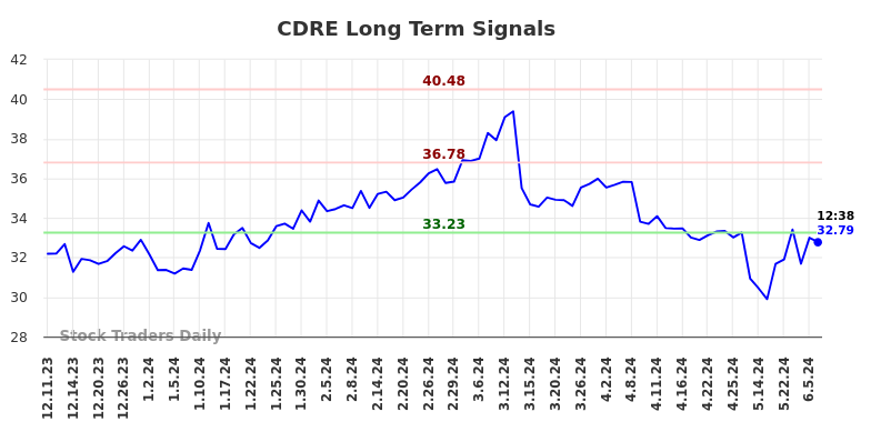 CDRE Long Term Analysis for June 10 2024