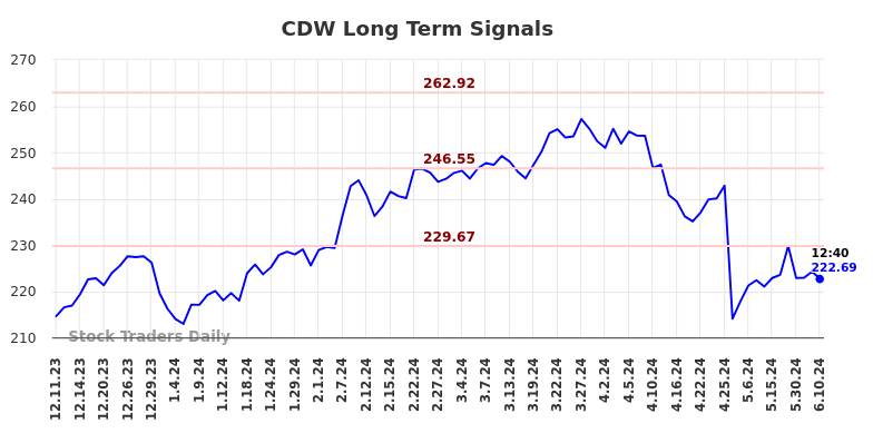 CDW Long Term Analysis for June 10 2024