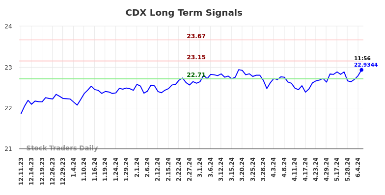 CDX Long Term Analysis for June 10 2024