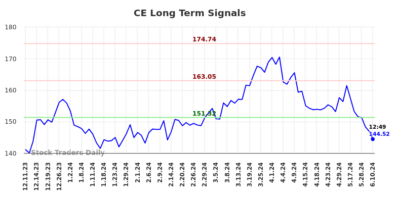 CE Long Term Analysis for June 10 2024