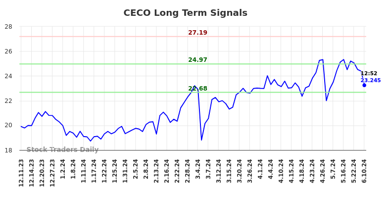 CECO Long Term Analysis for June 10 2024