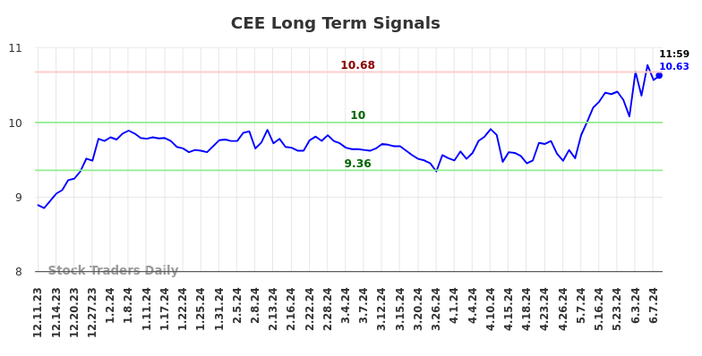 CEE Long Term Analysis for June 10 2024