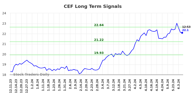 CEF Long Term Analysis for June 10 2024