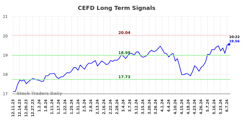 CEFD Long Term Analysis for June 10 2024