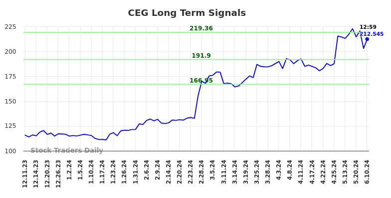 CEG Long Term Analysis for June 10 2024