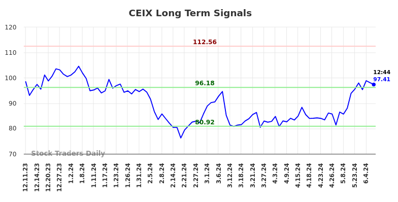 CEIX Long Term Analysis for June 10 2024