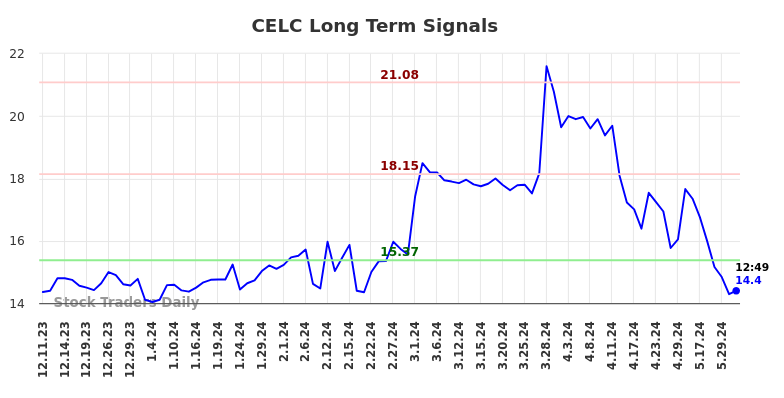 CELC Long Term Analysis for June 10 2024