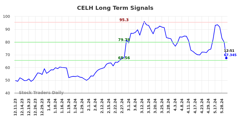 CELH Long Term Analysis for June 10 2024