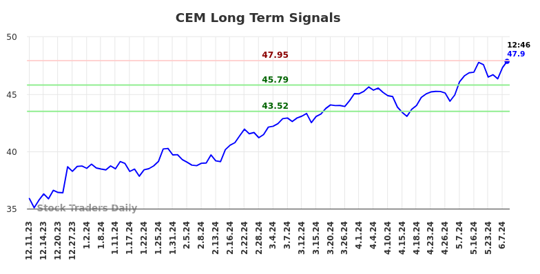 CEM Long Term Analysis for June 10 2024