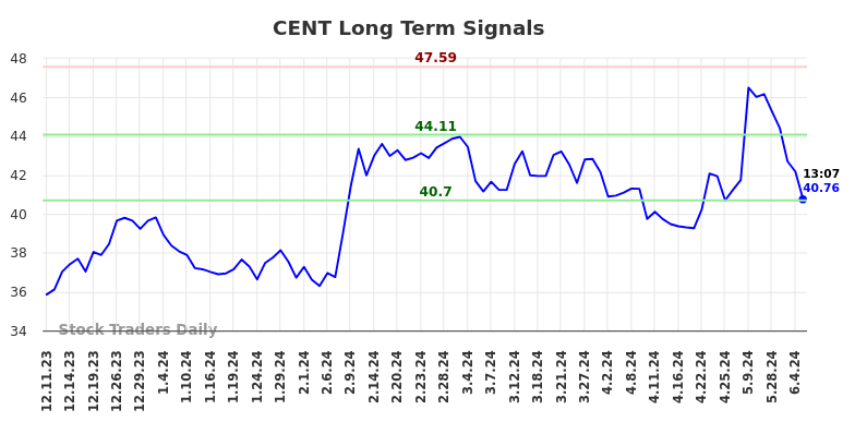 CENT Long Term Analysis for June 10 2024