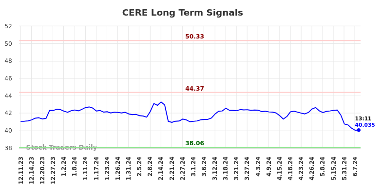 CERE Long Term Analysis for June 10 2024