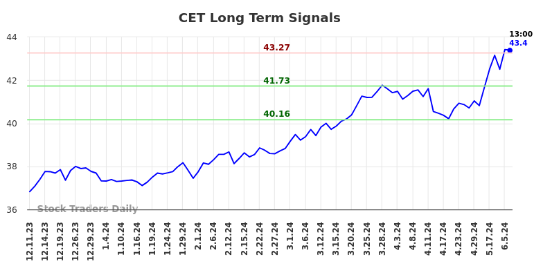 CET Long Term Analysis for June 10 2024