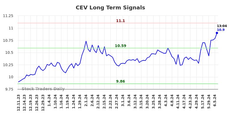 CEV Long Term Analysis for June 10 2024