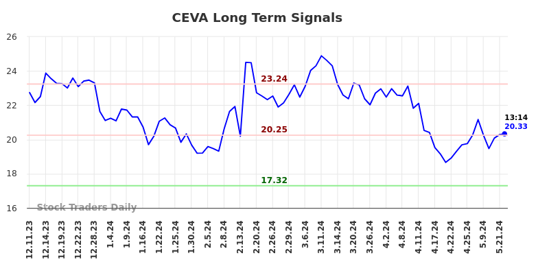 CEVA Long Term Analysis for June 10 2024