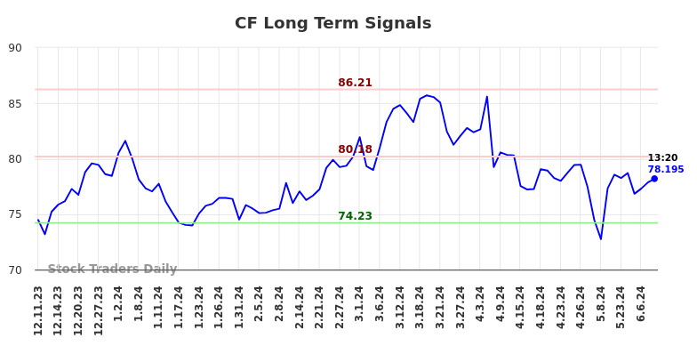 CF Long Term Analysis for June 10 2024