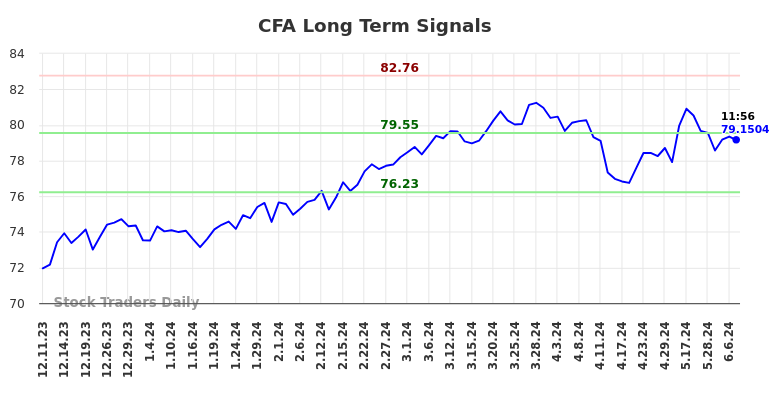 CFA Long Term Analysis for June 10 2024