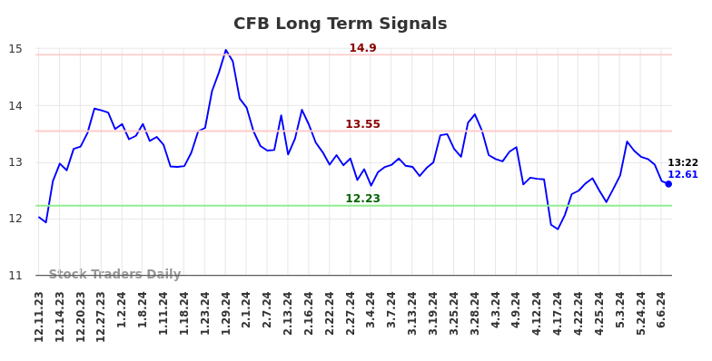 CFB Long Term Analysis for June 10 2024