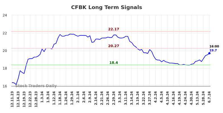 CFBK Long Term Analysis for June 10 2024