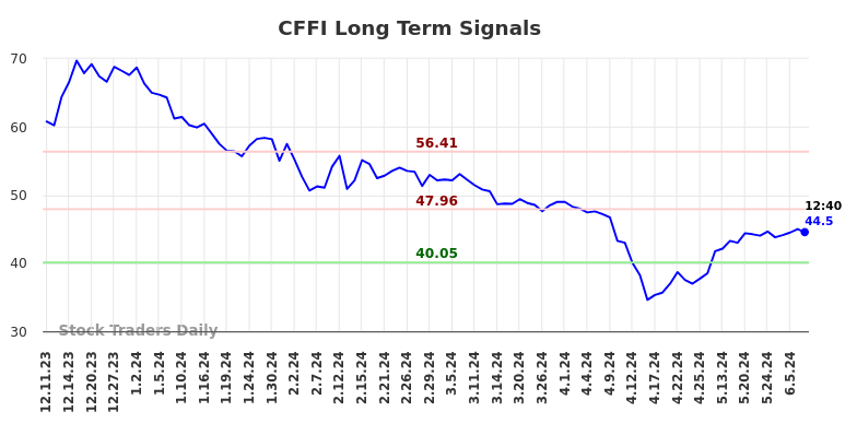 CFFI Long Term Analysis for June 10 2024