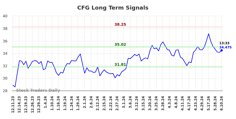CFG Long Term Analysis for June 10 2024