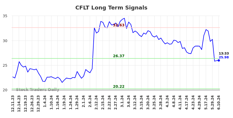 CFLT Long Term Analysis for June 10 2024