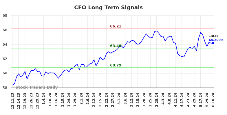 CFO Long Term Analysis for June 10 2024