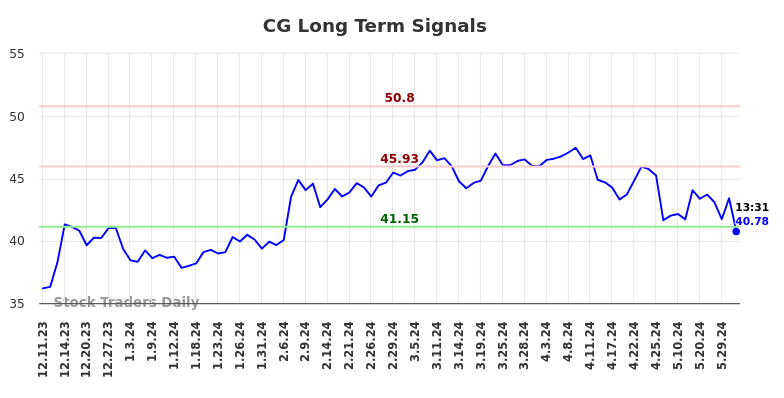 CG Long Term Analysis for June 10 2024