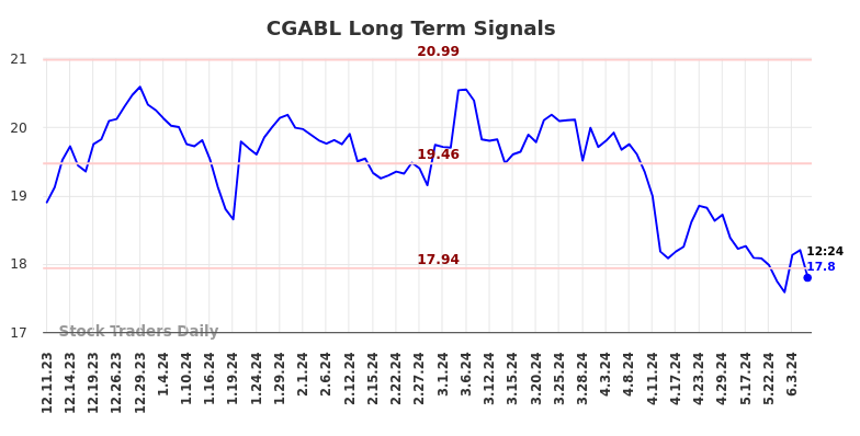 CGABL Long Term Analysis for June 10 2024