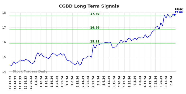 CGBD Long Term Analysis for June 10 2024