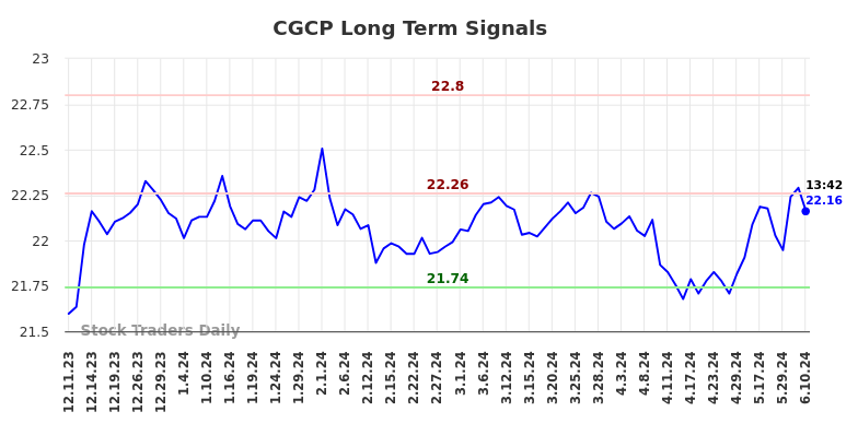 CGCP Long Term Analysis for June 10 2024